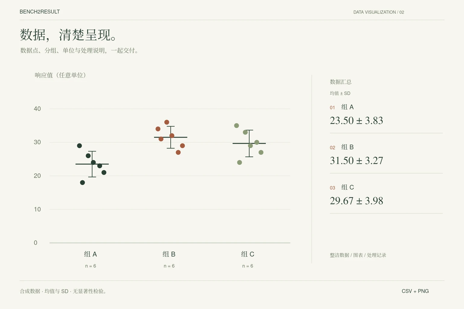 三个组各六个合成数据点,横线为均值,误差线为样本标准差