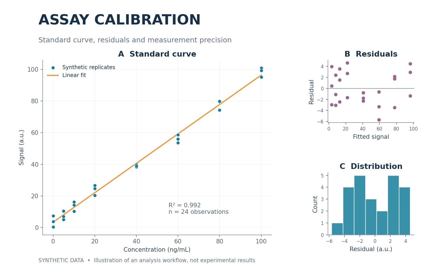 Assay calibration · synthetic data