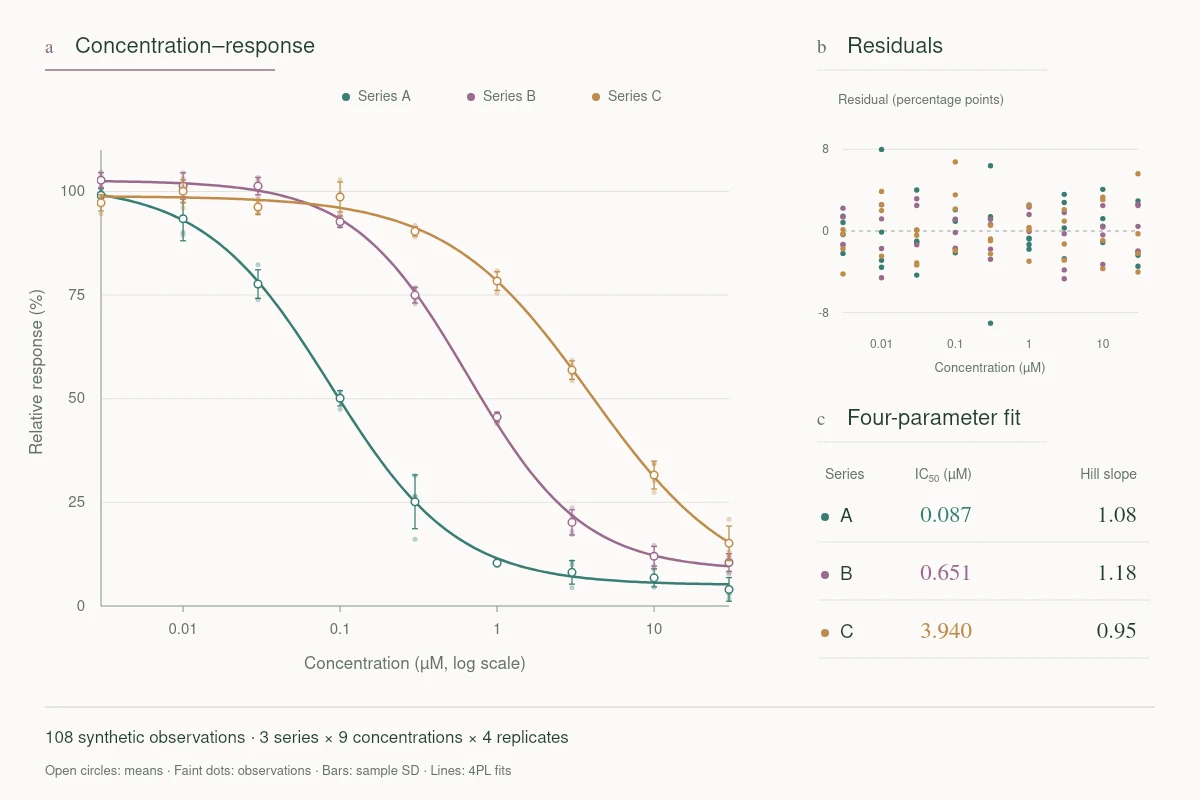 Three synthetic dose–response series on a logarithmic concentration axis, with individual observations, means and sample SD, residuals, and four-parameter fit summaries.