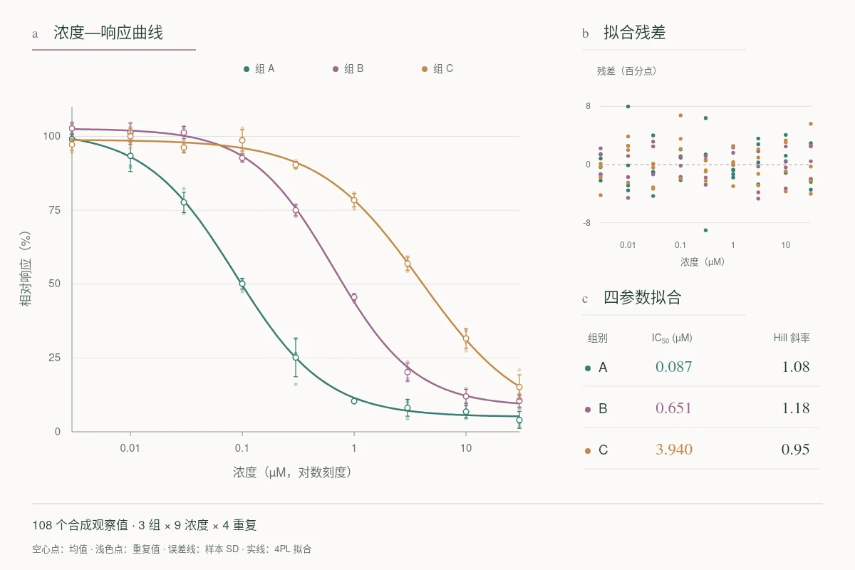 三组药理合成数据的剂量响应曲线,横轴为浓度对数刻度;显示原始重复、均值和样本标准差、残差及四参数拟合摘要。