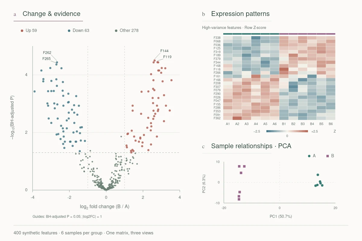 Demonstration data · one matrix, three views